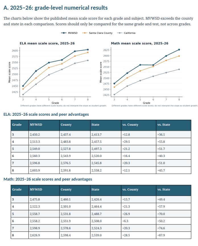 Line charts of 2025-26 ELA and math mean scale scores by grade for MVWSD, Santa Clara County and California, with MVWSD highest in every grade, plus tables of the scores and the MVWSD advantage over county and state