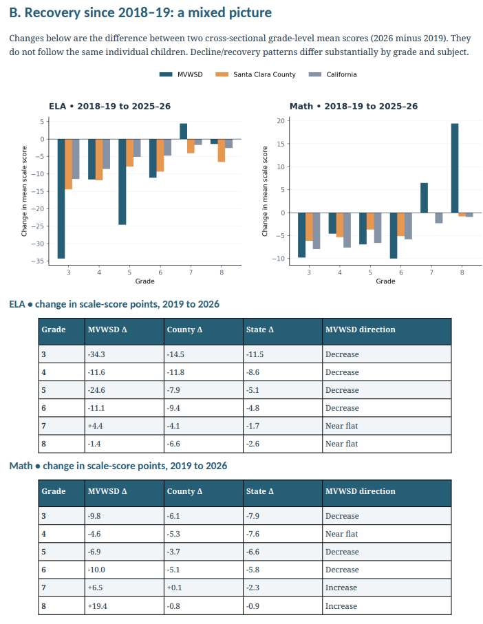 Bar charts of the change in ELA and math mean scale scores from 2018-19 to 2025-26 by grade for MVWSD, Santa Clara County and California, with tables of the point changes