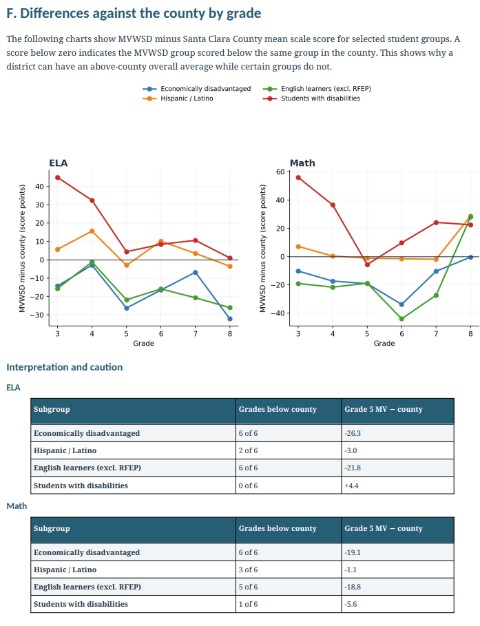 Line charts of MVWSD minus Santa Clara County mean scale score by grade for economically disadvantaged, Hispanic/Latino, English learner and students-with-disabilities groups in ELA and math, with summary tables